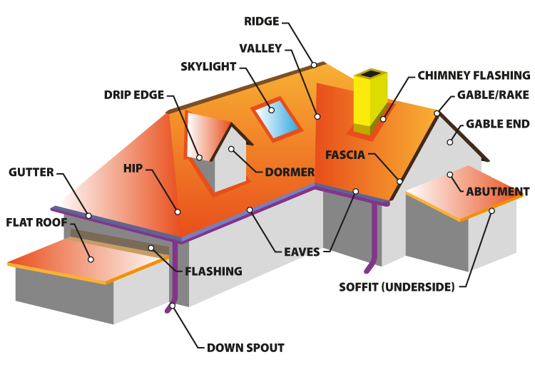 Roofing Terminology | Tapco Roofing Products